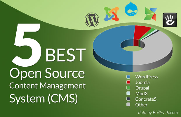 Top 5 Open Source Content Management Systems (CMS) to Consider